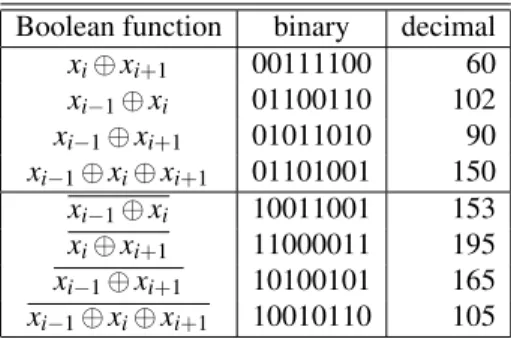 Tab. 2: Linear rules and their corresponding Boolean functions.