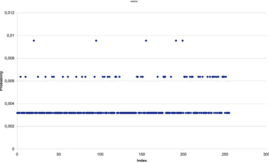 Fig. 1: Probabilities of the output of the scheme,
