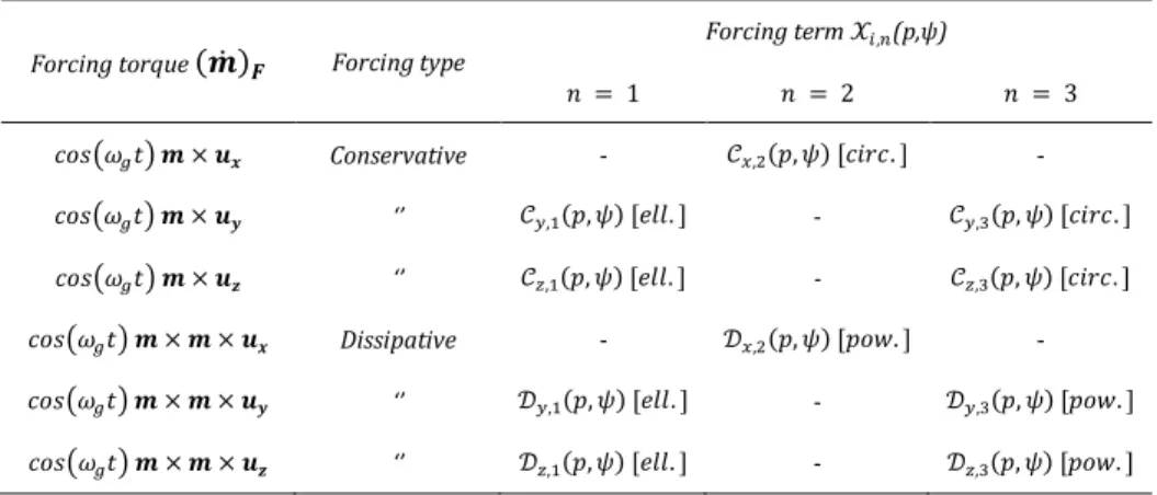 TABLE  II.  Summary  of  the  transformations  of  the  forcing  torques    . ! š  to  the  forcing  functions  ℱ  , ! expressed  through  the  forcing  terms  ž œ,•   , !  and  Ÿ œ,•   , !  for  respectively  conservative  and  dissipative  forcing and  f