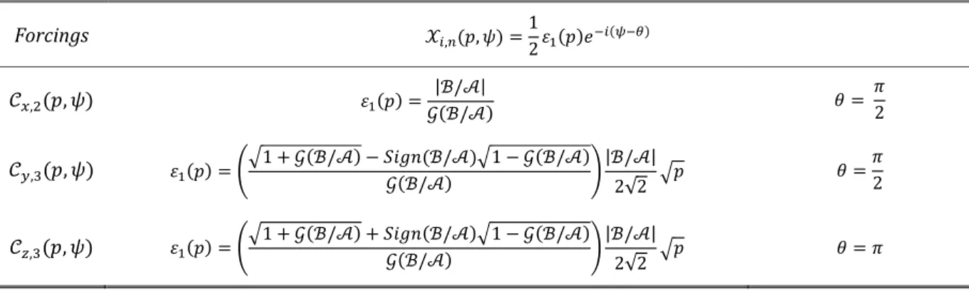 TABLE B2. Power forcings at  = 2, 3  with  æ  ! = √1 −  and for  ‘/’  &gt; 0 (If  ‘/’  &lt; 0  add + ]  to  8 ).