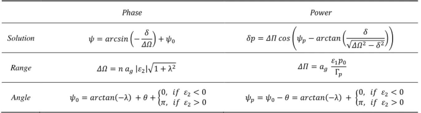 TABLE I. Summary of the solutions and the synchronization parameters ( λ = P / ) for a non-isochronous  oscillator under elliptical forcing