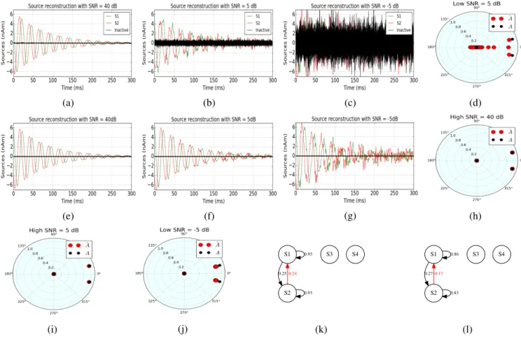 Fig. 2: The source reconstruction using mixed-norm estimates at SNR equal to (a) 40 dB, (b) 5dB and (c) -5dB
