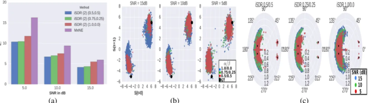 Fig. 1: In (a), mean, over 100 simulations, of reconstruction error E r of MxNE and iSDR(p=2) with different initialization of A and SNR levels