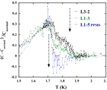 FIG. 9: Normalized specific heat versus temperature for three selected samples included L1-5 (measured with the PPMS) and with different ratios of the two specific heat jumps