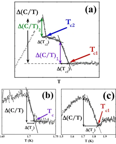 Figure 2 presents the specific heat as C/T of sev- sev-eral samples of PrOs 4 Sb 12 . Their absolute values at