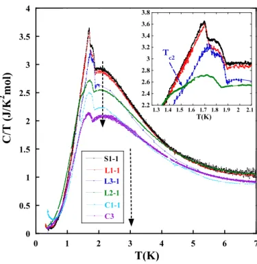 FIG. 3: (color online) Superconducting transition tempera- tempera-ture (determined by specific heat (circle) or resistivity (cross) measurements) versus RRR 2K 