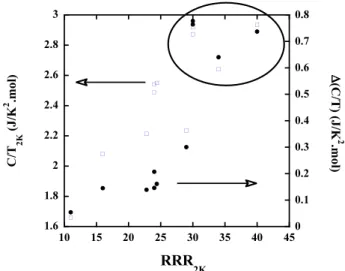 FIG. 4: C/T at 2 K and the total specific heat jump ∆(C/T ) defined in Fig. 1 versus RRR 2K 