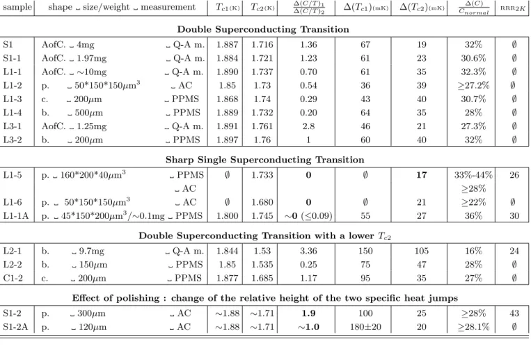 TABLE I: Main properties of the samples having a double superconducting transition or a single and sharp transition
