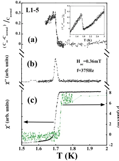 FIG. 6: Normalized specific heat, ac susceptibility and resis- resis-tivity versus temperature of the sample L1-5