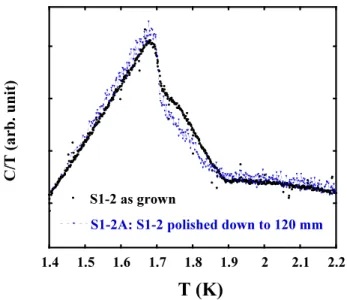 FIG. 7: Comparison of ac specific heat versus temperature between S1-2 and S1-2A. The latter was obtained by polishing S1-2 down to 120µm