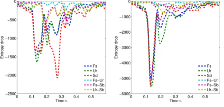 Fig. 5: Averaged absolute dipoles intensities estimated by: (a) MEM on MEG, (b) MEM on EEG, (c) MNE on MEG, (d) MNE on EEG for different subjects