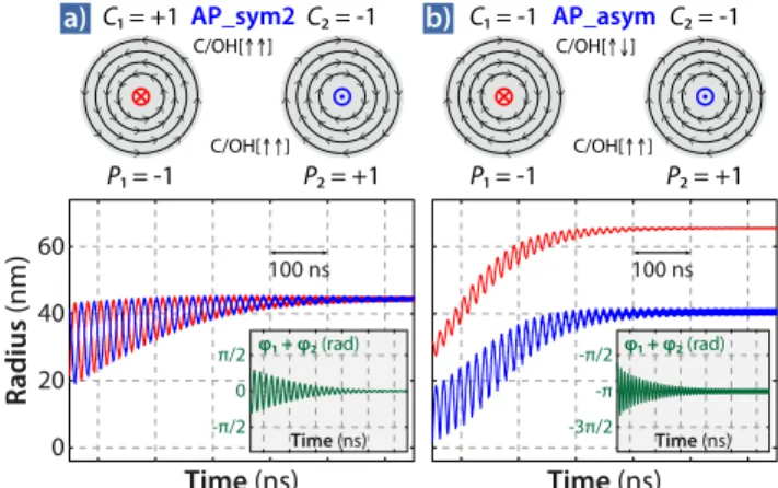 Table II. Numerical values of parameters extracted from mi- mi-cromagnetic simulations: f is the common oscillation  fre-quency, X 01 (resp