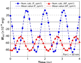 Figure 8. (Color online) Illustration of the in-plane magneti- magneti-zation of the two oscillating vortices