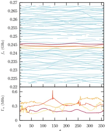 Fig. 3. Top: Variation of the extracted resonance frequencies over the 220- 220-270 MHz frequency band for all the stirrer positions in the cavity with six hemispheres