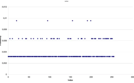 Figure 1: Probabilities of the output.