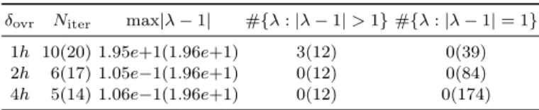 Table 4: Influence of δ ovr (k = 2, ω = ω 2 , N sub = 2).