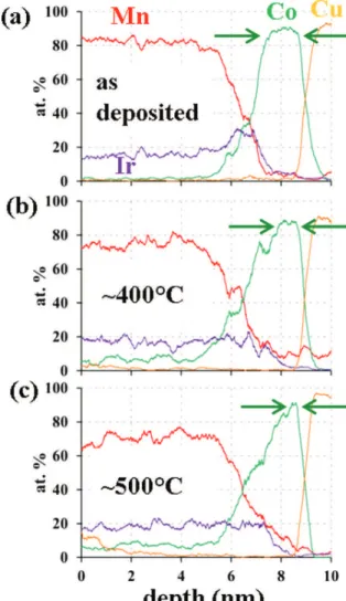 FIG. 3. Cu, Co, Mn, and Ir concentration profiles for /Cu (3 nm)/Co (3 nm)/
