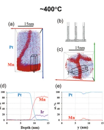 FIG. 6. (a) Pt and Mn in the topmost /IrMn (7 nm)/Pt (80 nm) layers after annealing to  500  C