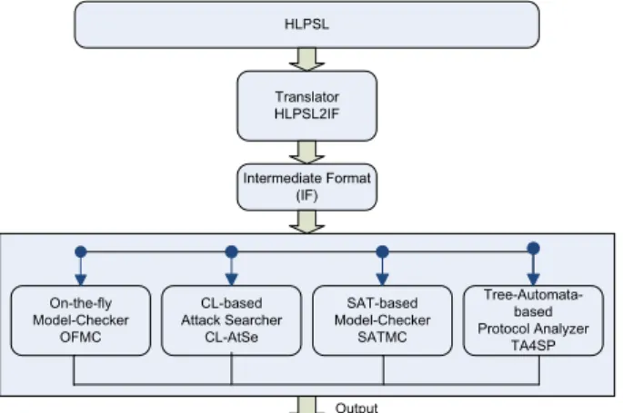 Fig. 1: The AVISPA Architecture.
