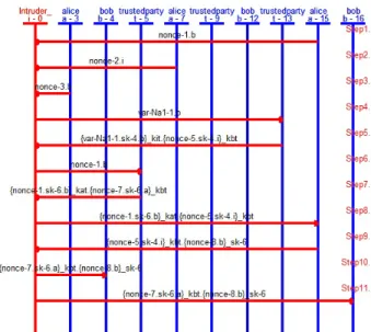 Fig. 6: An MSC of the replay attack detected by AVISPA against ISO/IEC 9798-2 unilateral authentication involving TTP