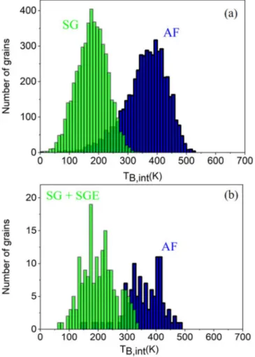 FIG. 3. T a dependence of H E measured at T M = 4 K for (a) 5 NiFe(12 nm)/IrMn(5 nm) nanodots (L = 130 nm) with j F = 4 × 10 −4 Jm − 2 , and (b) j F = 4 × 10 −5 Jm − 2 .