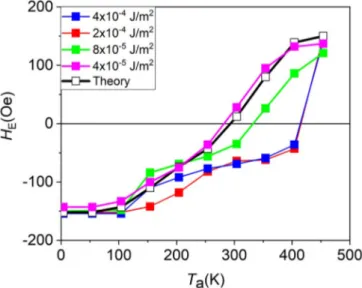 FIG. 4. T a dependence of H E measured at T M = 4 K averaged over 60 NiFe(12 nm)/IrMn(5 nm) nanodots (L = 130 nm) for 4 × 10 −5 Jm − 2 &lt; j F &lt; 4 × 10 −4 Jm − 2 .