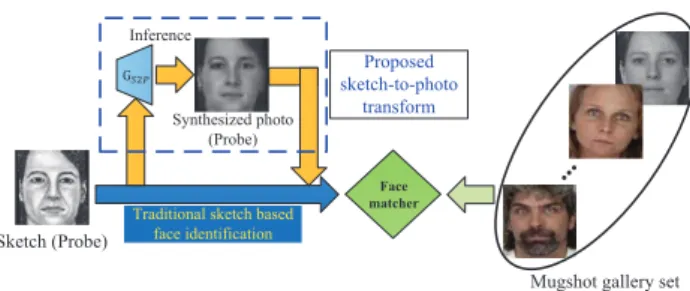 Fig. 2. Diagram of using the synthesized photo by our approach to perform face identiﬁcation.