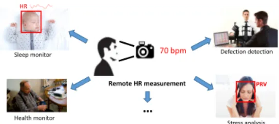Fig. 1. Vision based remote HR measurement has various applications, such as sleep and health monitoring, defection detection, and stress analysis.