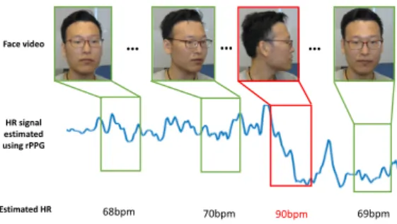 Fig. 2. For remote HR estimation under less-constrained situations, the estimated HR signal from a face video is highly influenced by various conditions such as head movements, illumination changes, etc