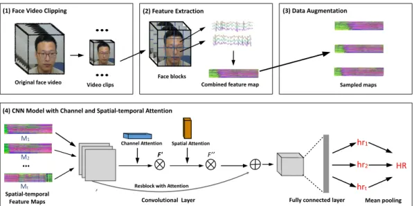 Fig. 3. Overview of the proposed end-to-end trainable approach for rPPG based remote HR measurement via representation learning with spatial-temporal attention