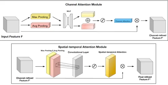 Fig. 5. An illustration of channel attention module (top) and the spatial-temporal attention module (bottom).