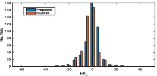 Fig. 9. Comparison of the HR estimation error distributions of the proposed approach and Niu2018 [13].
