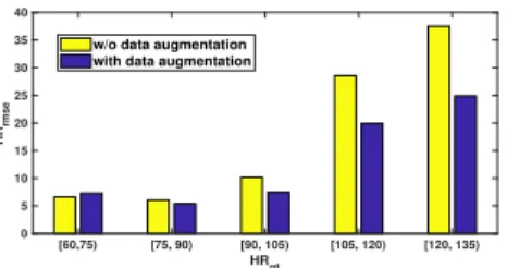 Fig. 11. The estimation error (HR rmse ) of videos with ground-truth HRs in different HR ranges for the method with and without our data augmentation module.