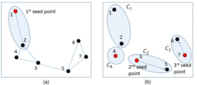 Fig. 1. Local subspace construction used by MLP. (a) Construction of C 1 . The pair of points connected by solid lines implies they satisfy Γ(., .) &lt; τ 1 