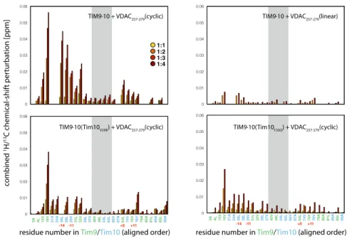 Figure S2. Binding of VDAC 257-279 Peptides to Wild-Type and Mutant TIM9 $ 10, Related to Figure 2
