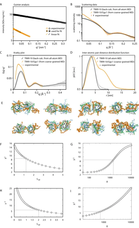 Figure S6. SAXS Data of TIM9 $ 10 and TIM9 $ 10/Ggc1 Complexes and Molecular Dynamics Analysis, Related to Figures 7C and 7E (A) Guinier analysis of the SAXS data of apo TIM9$10 (black) and TIM9$10/Ggc1 (orange).