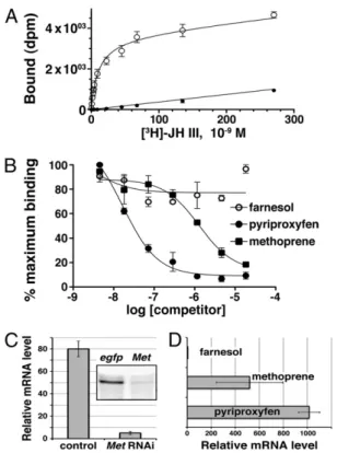 Fig. 3. Met selectively binds JH III and its mimics and mediates the effect of pyriproxyfen in vivo