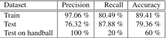 Table 3. Precision, recall and accuracy for slow motion detection on different datasets.