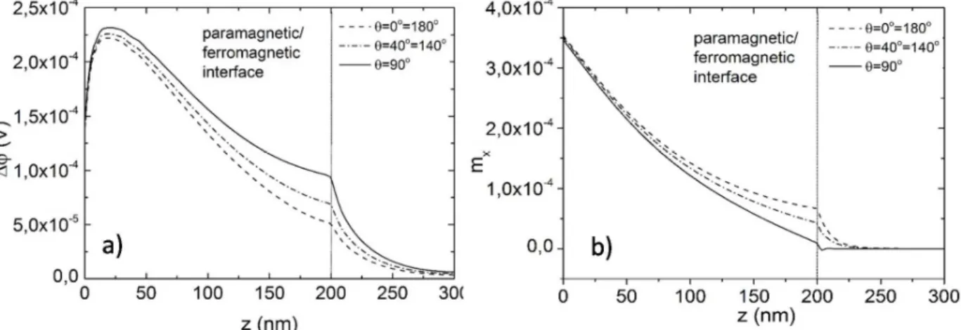 FIG. 2: (a) Numerical calculation of the dependence of ISHE voltage in y-direction on the z-coordinate  for different angles of magnetization of sense electrode 5