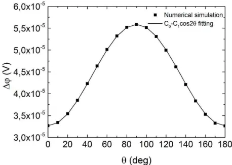 FIG. 3: Numerical calculation of ISHE voltage in y-direction at the paramagnetic 4/ferromagnetic 5   interface versus relative angle between magnetization of sense electrode 5 and magnetization of the  pinned electrode 3 when magnetizations of electrodes 1