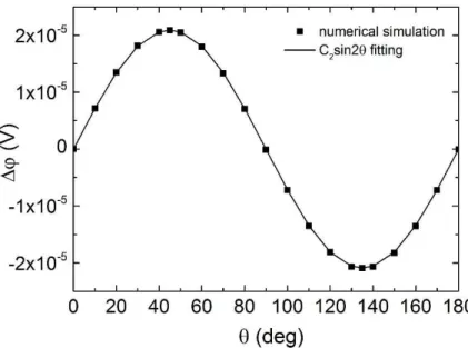 FIG. 4: Numerical comparison of the dependence of ISHE voltage in y-direction on the z-coordinate for  different angles of magnetization of the sense electrode 5 with and without ISHE in the sense electrode 