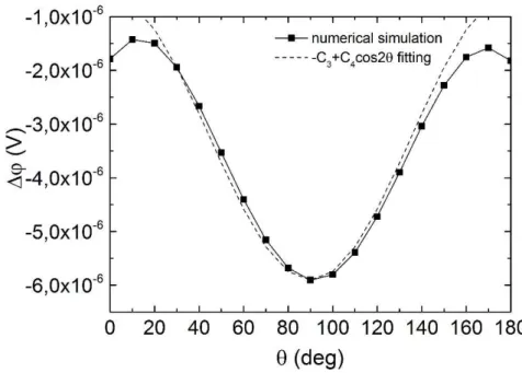 FIG. 7: Numerical simulation of ISHE voltage at the paramagnetic base 4/sense layer 3 interface in the  structure of Fig.6 versus relative angle between magnetization of sense layer 3 when magnetizations of  electrodes 1 and 2 are antiparallel along z-axis