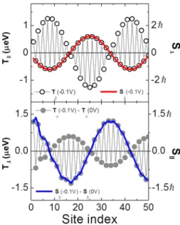 FIG. 3. (Color online) For six different 1D FI leads pairs, 1/δ dependence of the in-plane torque component period (P ) for θ = π/2 and V = 0.1 V