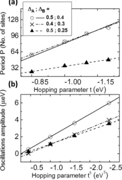 FIG. 5. (Color online) For four 3D FI leads, 1/δ dependence of the torque characteristic length (ξ) for θ = π/2 and V = 0.1 V