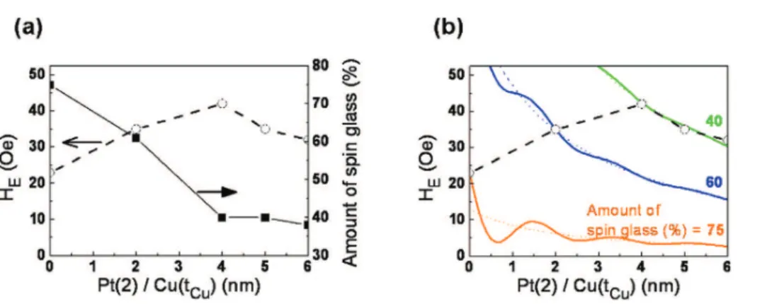 FIG. 3. (a) Variations of the hysteresis loop shift (H E ) measured at 4 K and of the relative amount of spin glass deduced from Fig