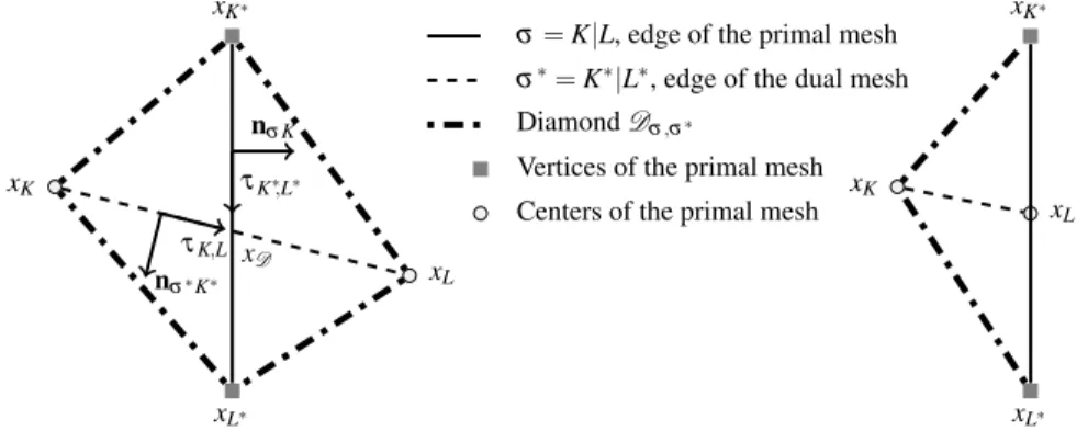 Fig. 1 Definition of the diamonds D σ,σ ∗ and related notations.