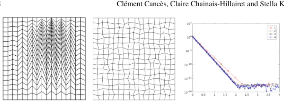 Fig. 2 Left: First Kershaw mesh. Middle: Third quadrangle mesh. Right: Discrete relative energy E n T − E ∞T as a function of n∆t computed on the first four Kershaw meshes.