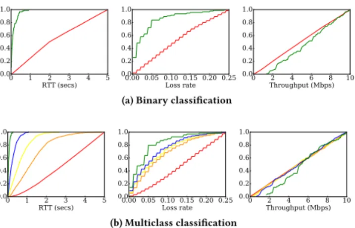 Figure 3: Binary classification results