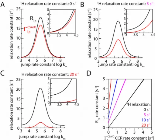 Figure  4: The  effect  of  proton  relaxation  on 15 N transverse relaxation parameters, from numerical simulations with an ad hoc added random field fluctuation leading to proton relaxation