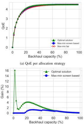 Fig. 4: Comparison of allocation strategies with uniform screen probabilities, QoE from III-C2